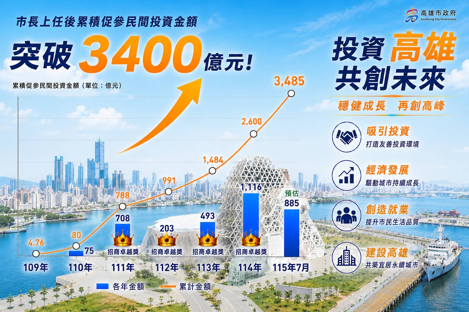 從招商到減債雙管齊下　陳其邁拚出352億減債成績單　財政永續有成