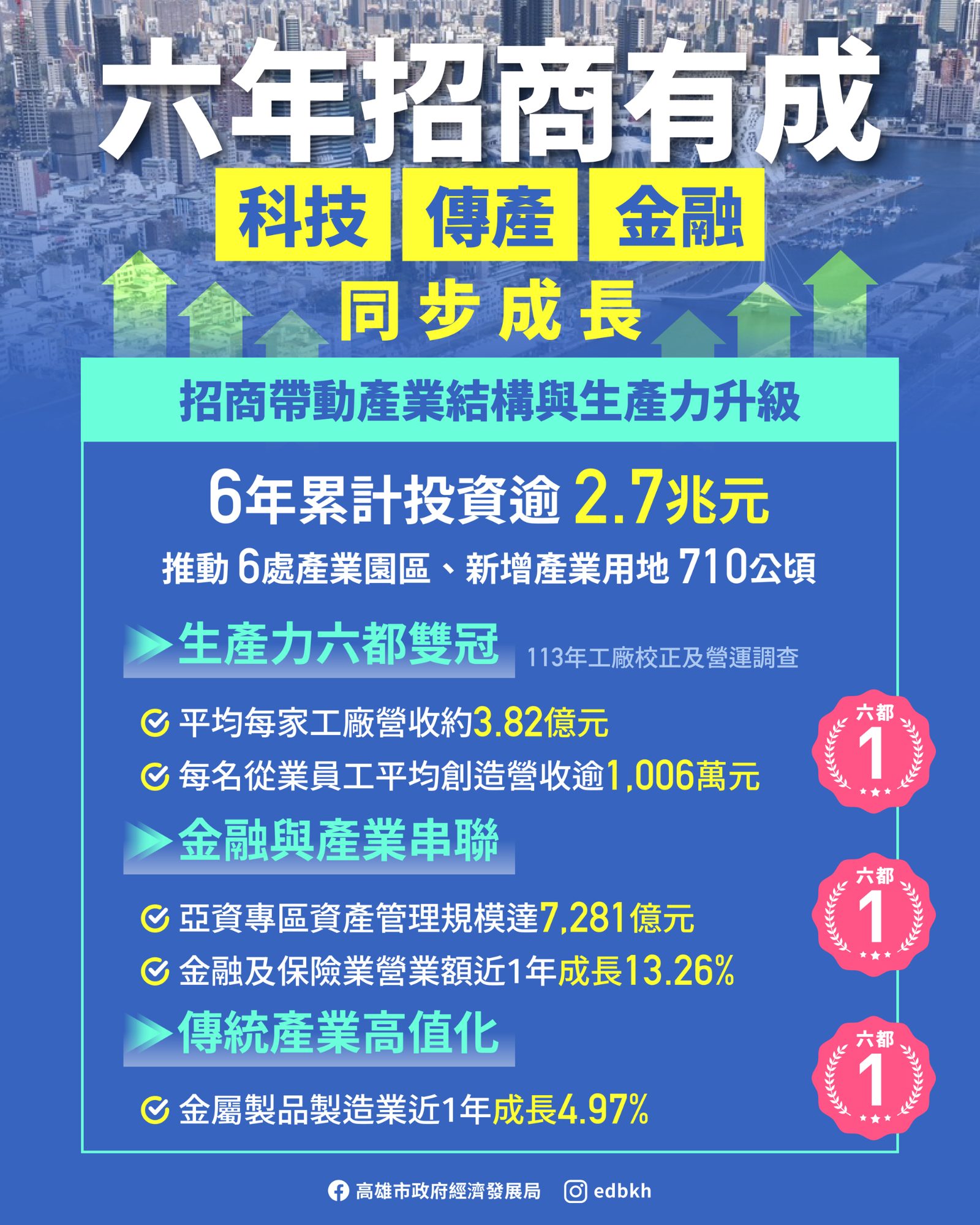 高雄產業轉型展現強勁韌性　六年招商逾2.7兆元　陳其邁喊話拚速度搶全球先機