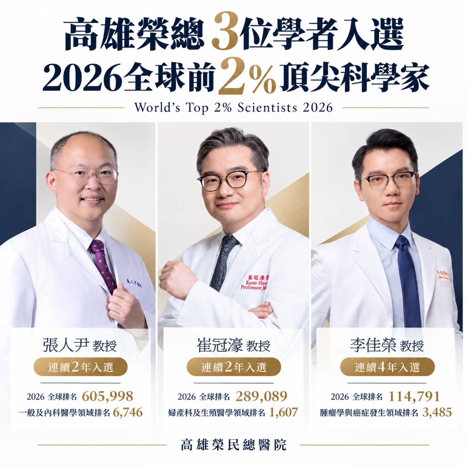 史丹佛全球頂尖科學家榜單揭曉　 高雄榮總3學者躋身世界前2%